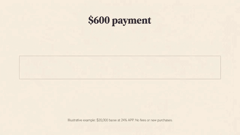 Animation showing a $600 payment splitting into roughly $400 that covers interest and roughly $200 that reduces the balance